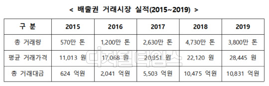 <자료:환경부 온실가스종합정보센터>